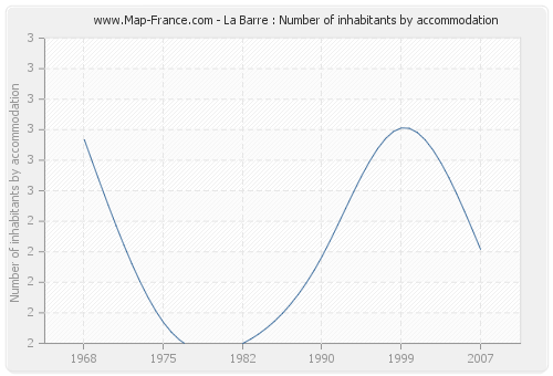 La Barre : Number of inhabitants by accommodation